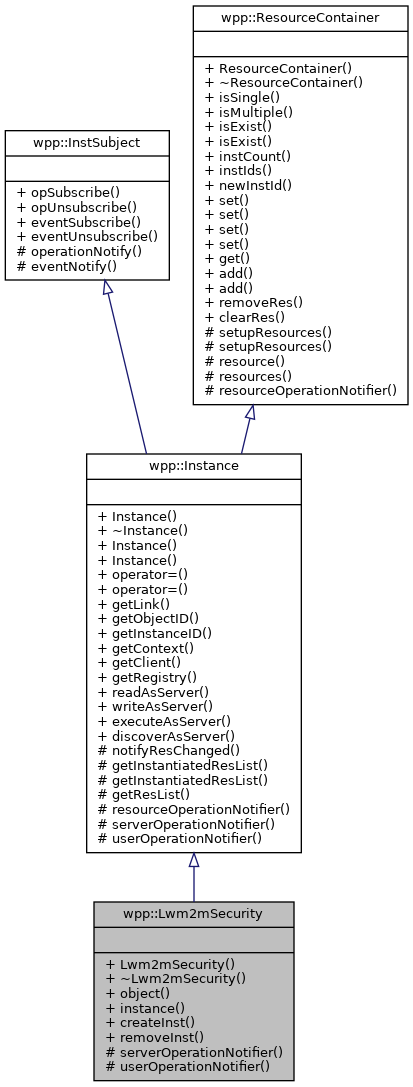 Inheritance graph