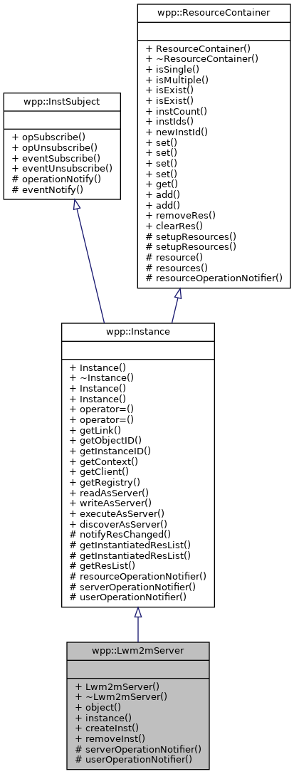 Inheritance graph