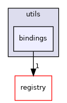 bindings