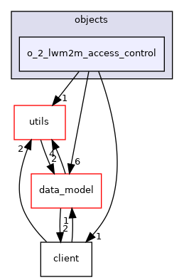 o_2_lwm2m_access_control